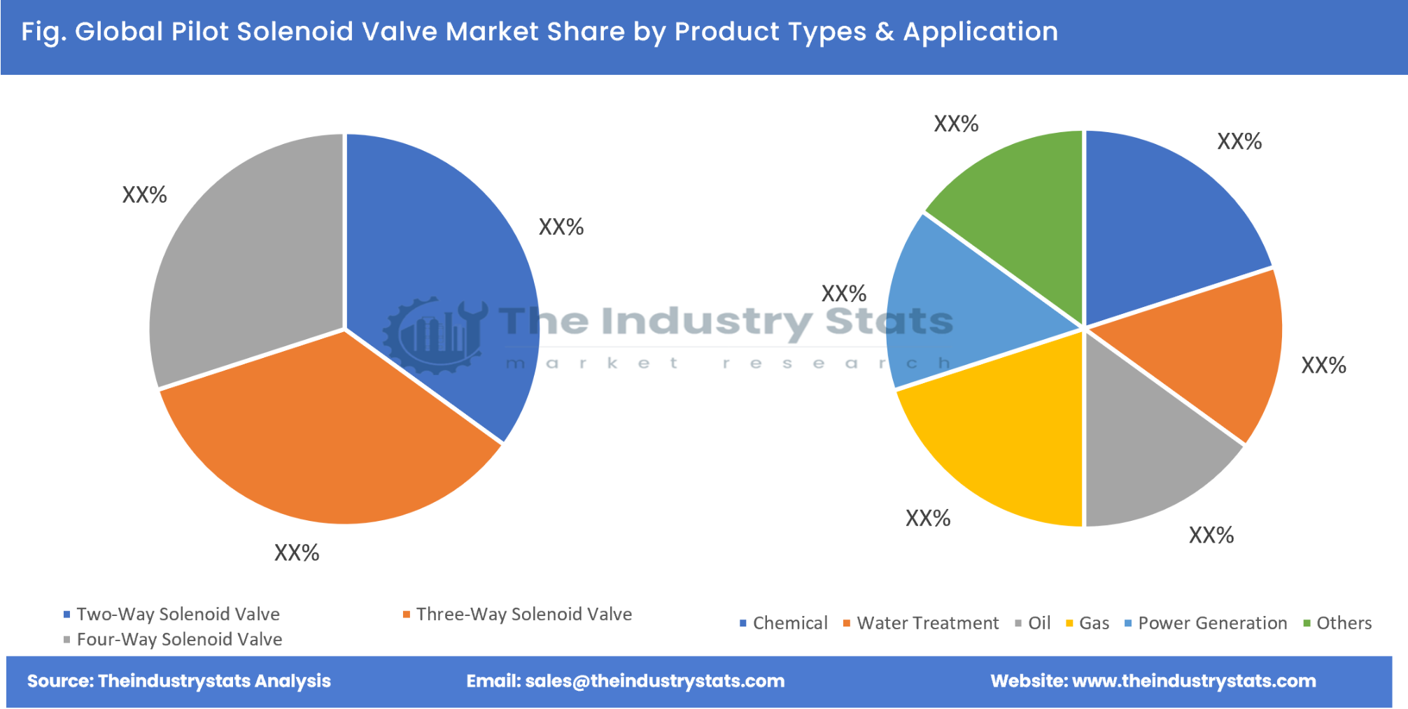 Pilot Solenoid Valve Share by Product Types & Application